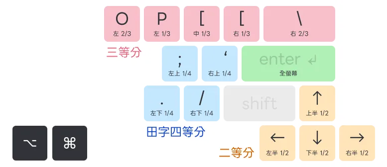 我的 Tinycast 視窗管理鍵位圖：Option 加 Command 搭配方向鍵控制二等分、上排按鍵控制三等分、標點鍵控制四角，Return 切換全螢幕